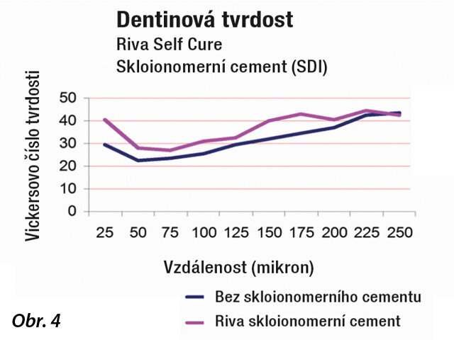 Skloionomery vytváří iontově obohacený, tvrdší povrch dentinu přiléhajícího k povrchu skloionomeru