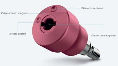 Encode System: il processo CAD/CAM digitale facilitato dall’esclusivo pilastro di guarigione Encode 3 in 1