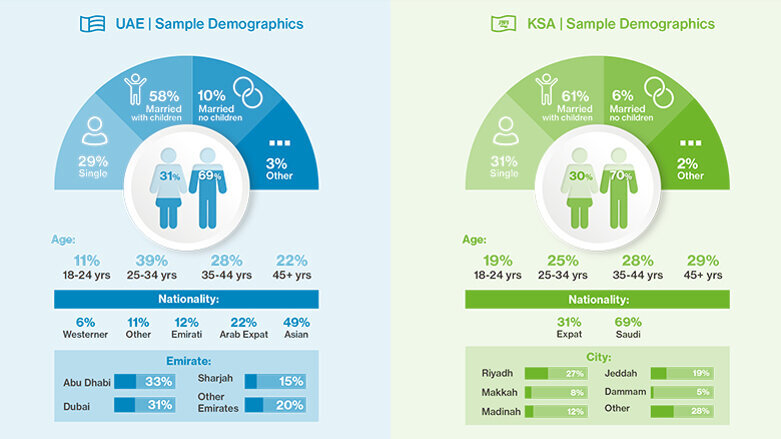 88% of dental patients in UAE & KSA are ready to embrace tele-dentistry since the Covid-19 pandemic