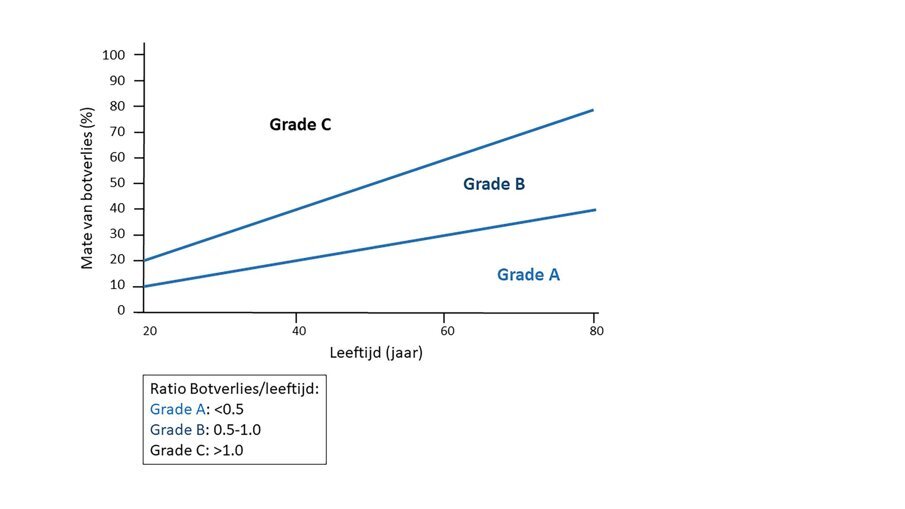 Figuur 3b. Graad A,B,C op basis van een drempel voor de ratio botverlies gedeeld door de leeftijd = 0.5.