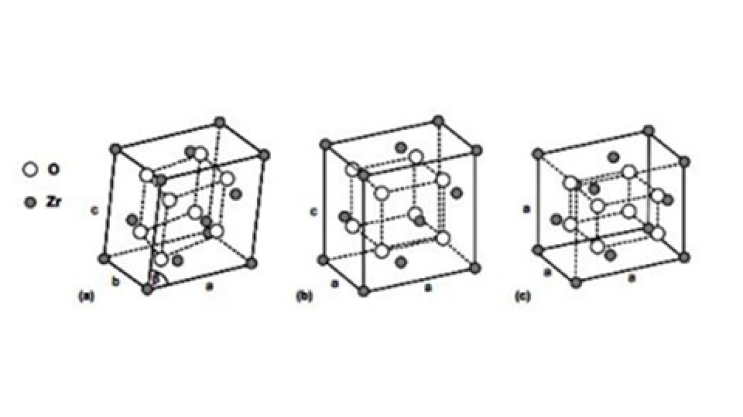 Fig. 1 - Polimorfismi della zirconia: monoclina (a), tetragonale (b) e cubica (c).