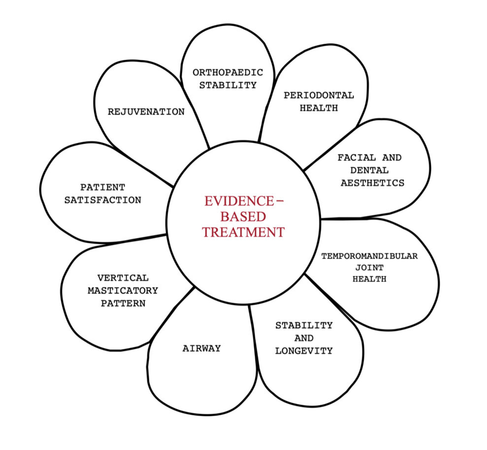 Fig. 1: FACE treatment goals. TMJ = temporomandibular joint.