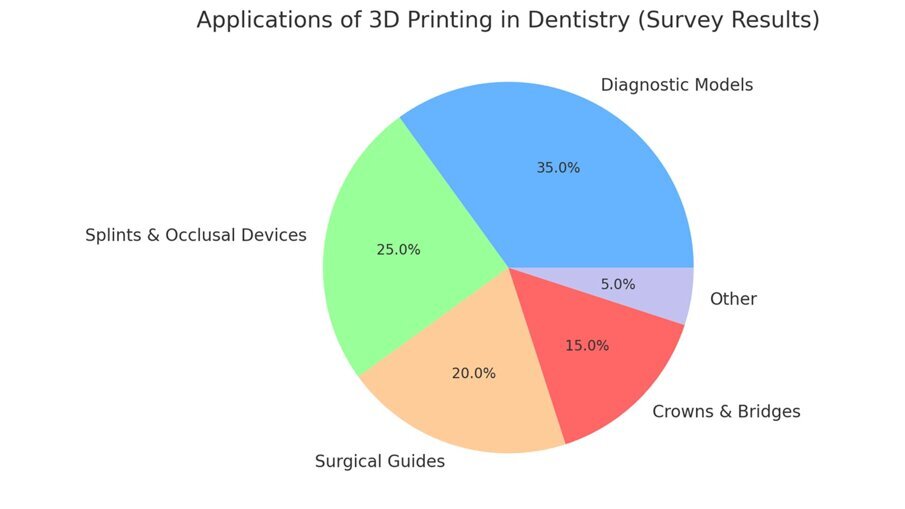 Fig. 2_Risultati di un sondaggio sulle applicazioni della stampa 3D in odontoiatria, che illustrano il ruolo crescente della stampa 3D nei flussi di lavoro dentali (adattato da Revilla-León et al.)5.