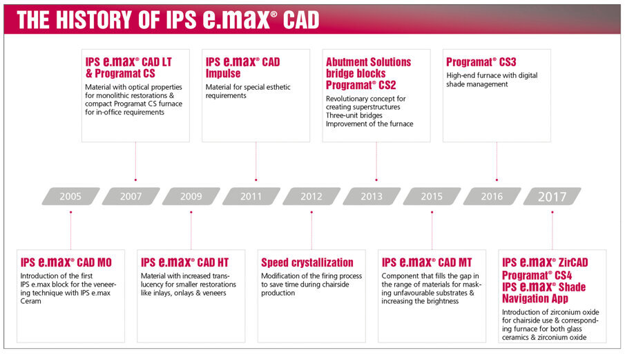 Fig. 1: IPS e.max CAD has had a lasting impact on the dental market over  the last decade.