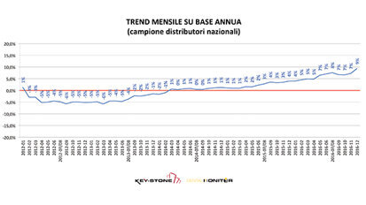 Prima proiezione del fatturato dentale: una crescita strutturale