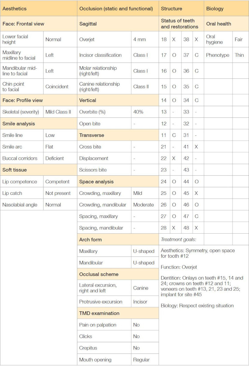 Table 1: Clinical assessment of the case according to the SAFE clinical protocol. O = restoration; X = missing; C = crown.