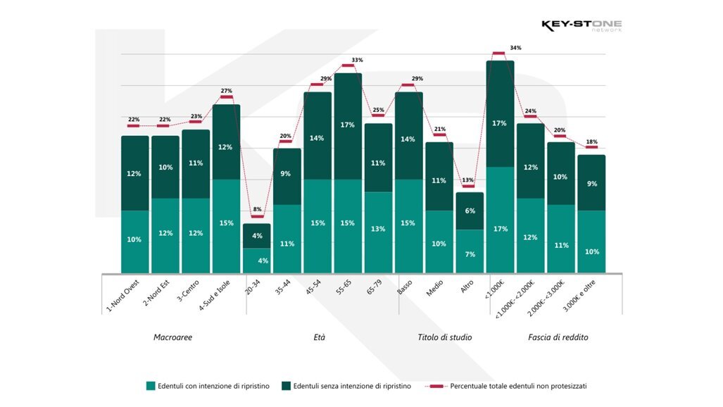 12 milioni di italiani senza denti