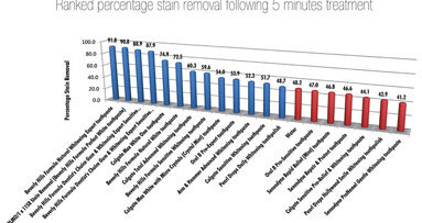 Abrasion Levels – How Low Can You Go?