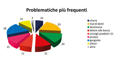 Salute orale in farmacia: indagine tra i professionisti del settore