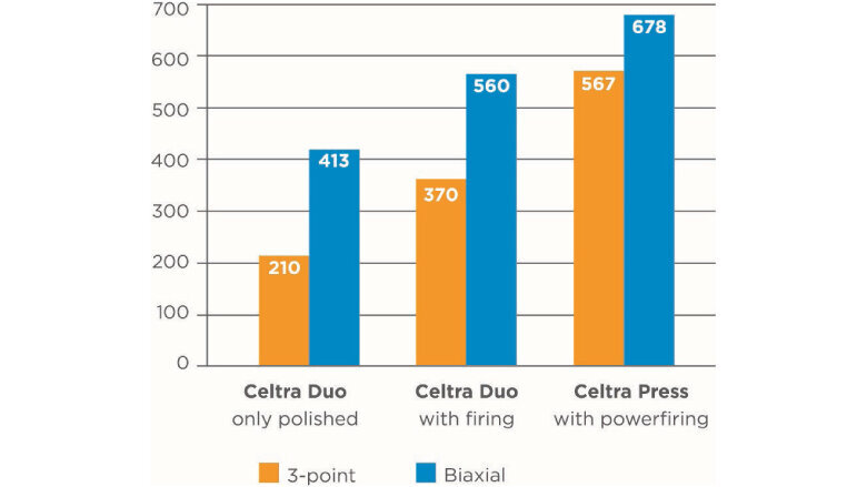Fig 1: A new benchmark for the strength of high-strength glass ceramics: three-point and biaxial flexural strengths compared.