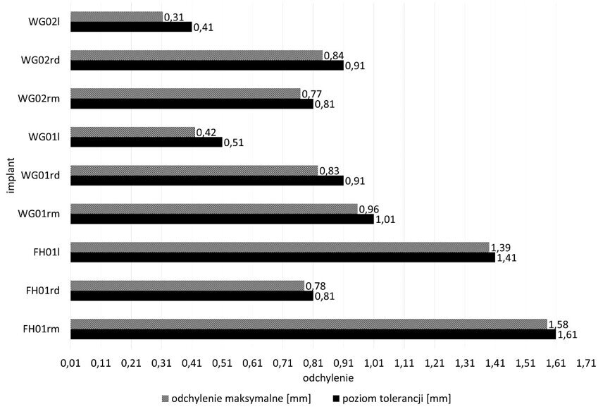 Fig. 4: Deviation levels for particular implants set with maximum point deviations. Implant naming: WG/FH, sample number, l/r, m/d (FH = freehand; WG = with guide; l = left; r = right; m = mesial; d = distal).