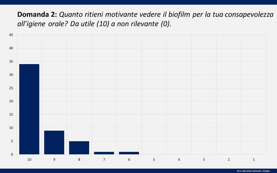 Fig. 5 - La colorazione (localizzazione) dei denti fornisce un’utile motivazione per l’igiene orale domiciliare.