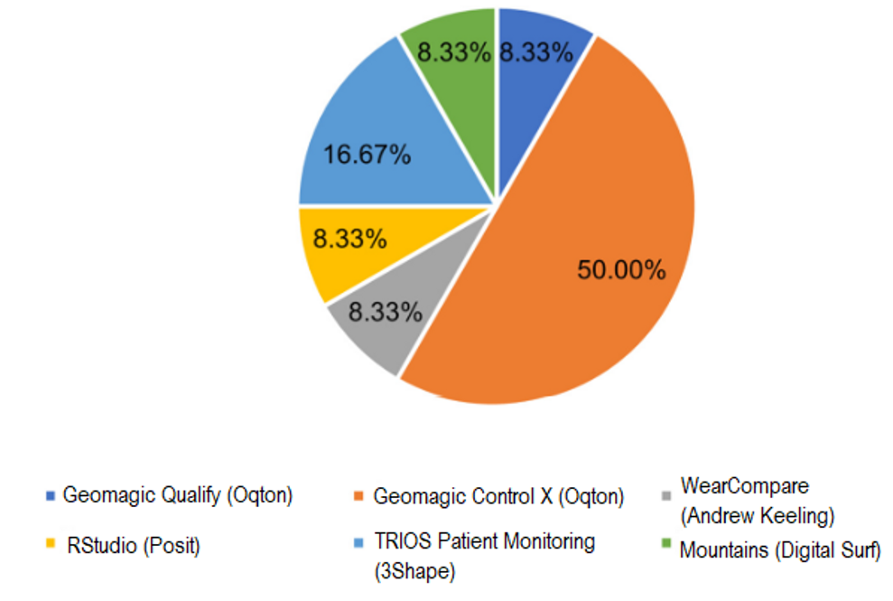 Main software and tools used for dental wear evaluation.7