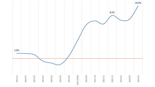 Previsto un 2016 di investimenti, in attesa di nuova domanda  di prestazioni