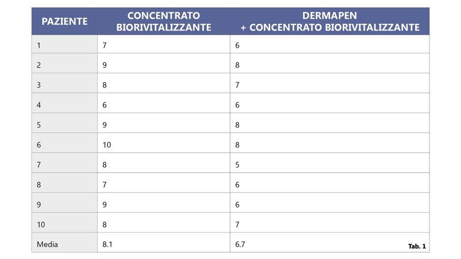 Tab. 1 - Soddisfazione estetica nei pazienti dopo una settimana dal trattamento nelle zone trattate con dermapen più concentrato biorivitalizzante, e in quelle trattate con sola iniezione di concentrato biorivitalizzante.