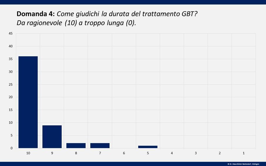 Fig. 6 - Quasi tutti i pazienti hanno percepito che il tempo impiegato per il trattamento era giustificato.