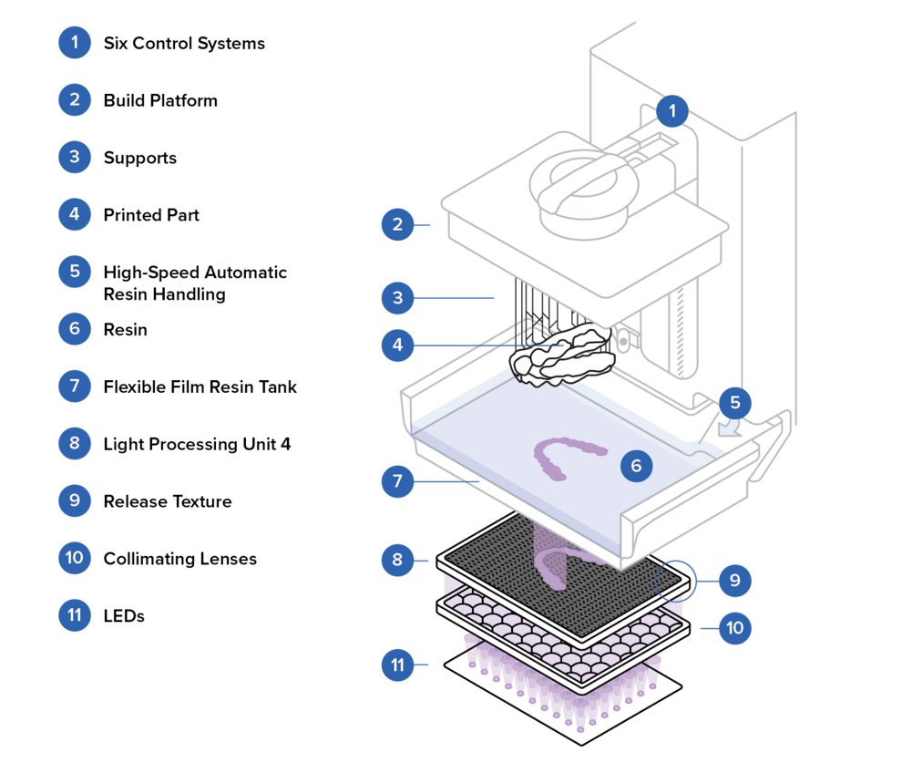 Components of the Form 4B printer powered by Low Force Display.