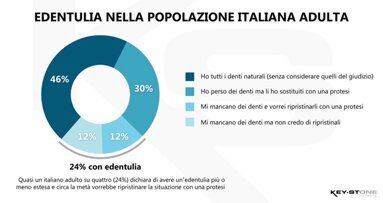 Nasce il progetto “OmniVision Salus”, l’omnibus sulla popolazione dedicato alla salute orale e al sorriso