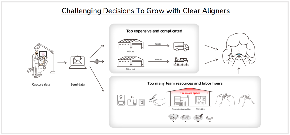 That is when the practice turned to LuxCreo’s revolutionary 4D Aligner system, a better aligner for in-clinic same-day delivery.