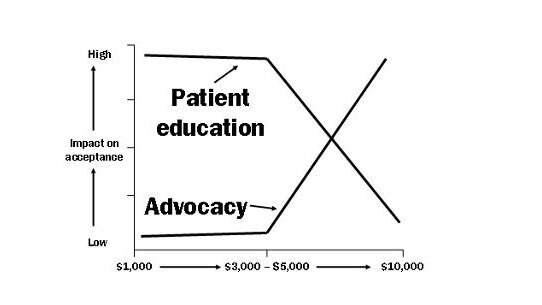 Case acceptance in complex-care dentistry