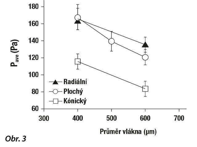 Závislost účinnosti tvorby tlaku na typu a průměru koncovky. Obr. 4: Měřené tlaky na různých místech kořenového kanálku pro různé koncovky. Byl použit režim SSP s pulzní energií 20 mJ a opakováním pulzu 15 Hz laserovým zařízení SkyPulse Er:YAG.