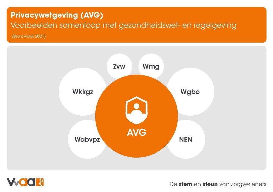 Figuur 1: Privacywetgeving (AVG)