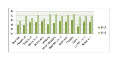 Tandartspraktijken steeds langer open