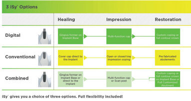 A new dental implant concept designed to optimize your digital and analog workflows