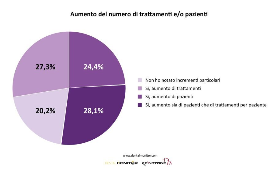 Grafico 1 - Grafico sull’aumento dei trattamenti e/o pazienti