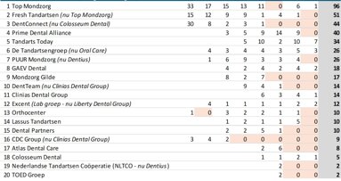 De dynamiek van praktijkovernames in de mondzorg
