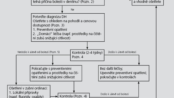 Diagnóza a zvládnutí hypersenzitivity dentinu