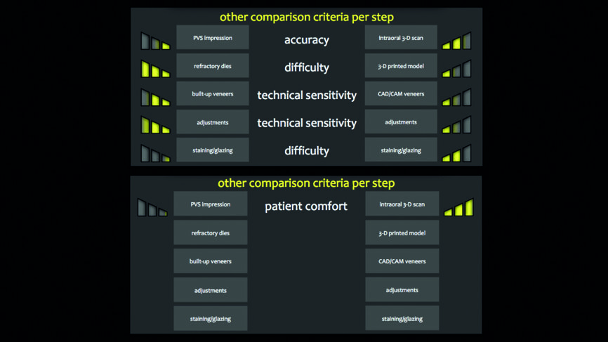 Fig. 18a : Critères de comparaison subjectifs pour chaque étape des flux de travail analogiques et numériques.
PVS = polysiloxane de vinyle. 
