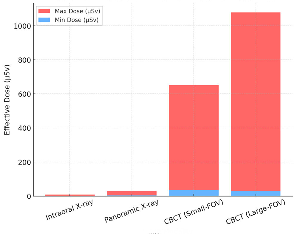 Variation in radiation exposure among dental imaging modalities (adapted from Ludlow & Ivanovic and Pauwels et al.).2,3 FOV = field of view.