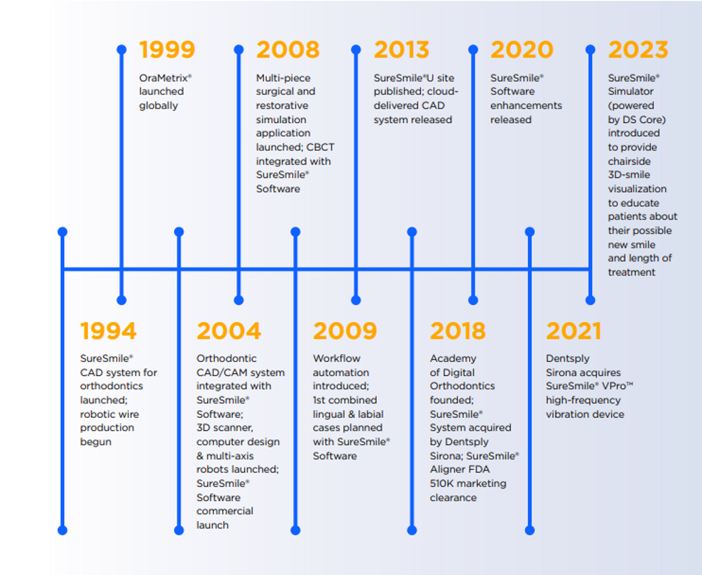 Fig. 3: SureSmile boasts over two decades of pioneering digital orthodontics.