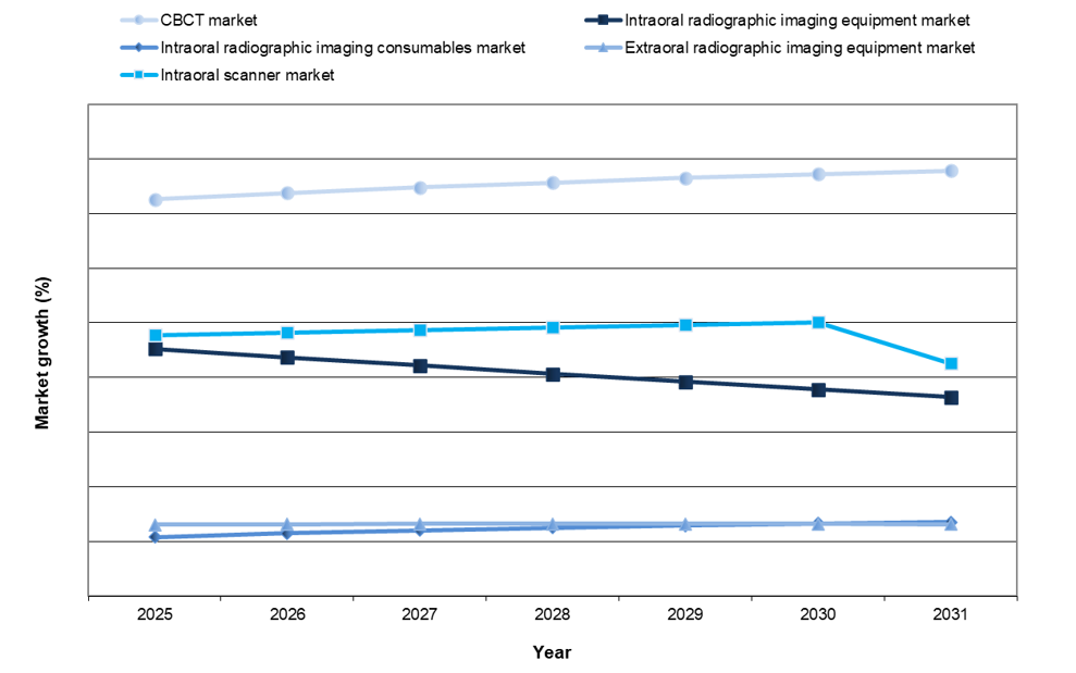 Fig. 2: Growth of the Middle Eastern dental imaging market by segment between 2025 and 2031. (Source: iData Research)