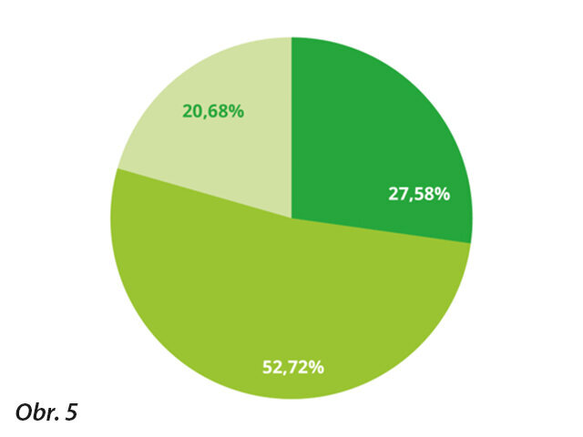 Obr. 5: Z pacientů ošetřených Biomin F nemělo 27,58 % žádnou další bolestivou hypersenzitivitu dentinu a 52,72 % uvedlo její zmírnění: Po čištění zubní pastou BioMin vaše citlivost: Zcela vymizela – 8 pacientů; Zmírnila se – 15 pacientů; Zhoršila se – 0 pacientů; Zůstala stejná – 6 pacientů.
