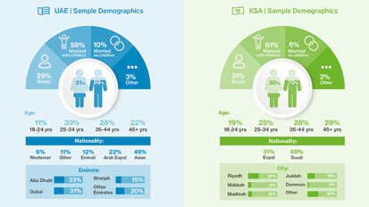 88% of dental patients in UAE & KSA are ready to embrace tele-dentistry since the Covid-19 pandemic