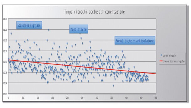 Analisi di tre anni di produzione di corone tramite scansione intraorale