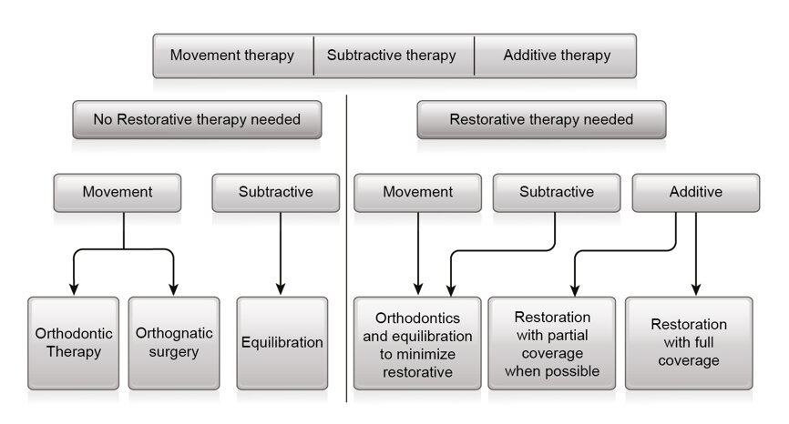 Fig. 17: Treatment modalities to recreate intercuspation in the new mandibular position.