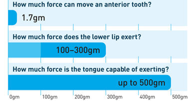 Treating the cause of malocclusions, not the consequence