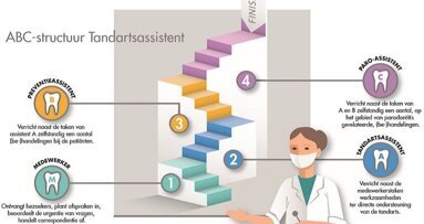 Tandartsassistent voortaan opgeleid volgens ABC-structuur