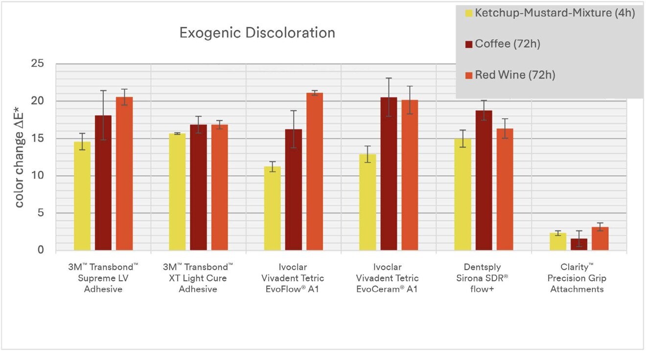 Fig. 13: Statistical comparison showing that the 3D-printed test samples of Clarity Precision Grip Attachment material achieved the lowest discoloration in the ketchup–mustard mixture, coffee and red wine staining tests compared with other restorative composites used for attachments.