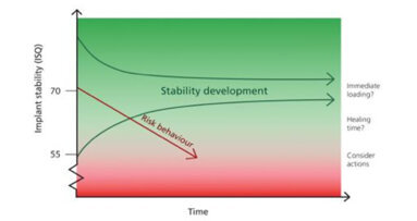 RESONANCE FREQUENCY ANALYSIS FOR IMPLANT STABILITY MEASURMENTS. A REVIEW.