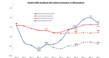 I valori 2014 di prodotti e attrezzature? Allineati a quelli del 2007, secondo le stime della Key-Stone