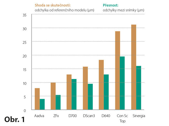 Obr. 1: Přesnost testovaných laboratorních skenerů. Nižší hodnoty indikují méně chyb a větší přesnost. (Převzato z Mandelli a kol., J Prosthodont Res, 2016).