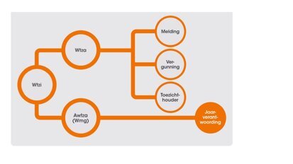 De Wtza: ook met microregime blijft jaarverantwoording een probleem