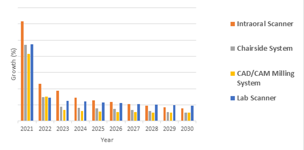 Demand growth by CAD/CAM device in Latin America. (Image: iData Research)