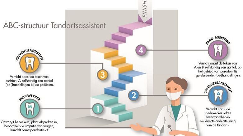 Tandartsassistent voortaan opgeleid volgens ABC-structuur
