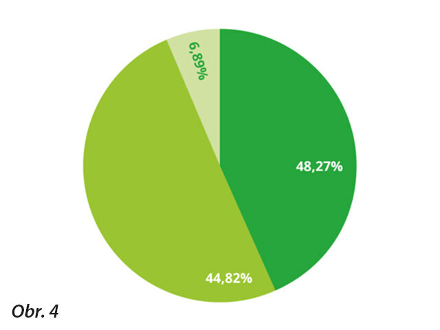 Obr. 4: 48,27 % pacientů zahrnutých do studie uvedlo, že používá zubní pastu proti citlivosti zubů: Používáte speciální zubní pastu pro léčbu citlivosti zubů? Ano – 14 pacientů; Ne – 13 pacientů; Občas – 2 pacienti.