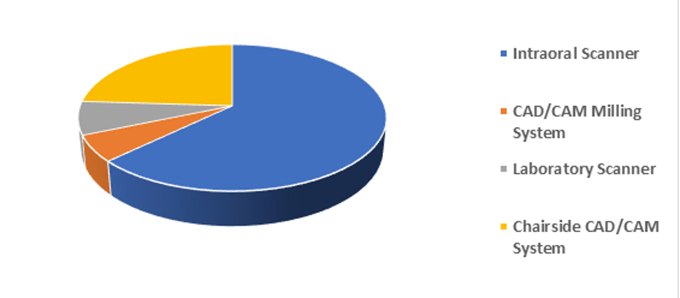 CAD/CAM device market by segment in Latin America in 2023. (Image: iData Research)